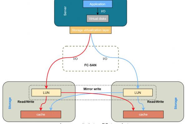 Lenovo IT’s Active-Active Private Cloud Build-up Based on OpenStack