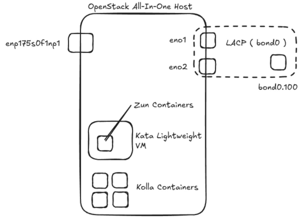 Using Kata Containers as a Container Runtime in OpenStack Zun – Superuser