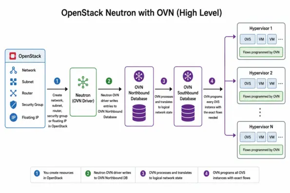 OpenStack Neutron with OVN (High Level)
