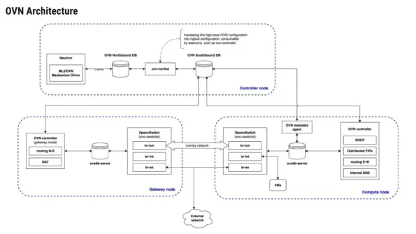 OVN Architecture