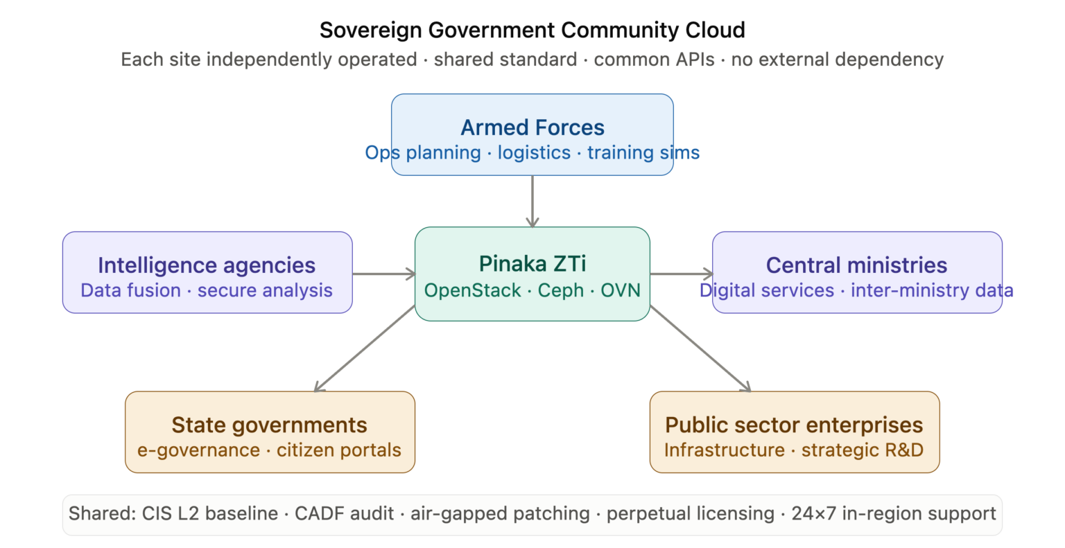 When OpenStack Meets Governments: How Pinaka ZTi Builds Sovereign ...